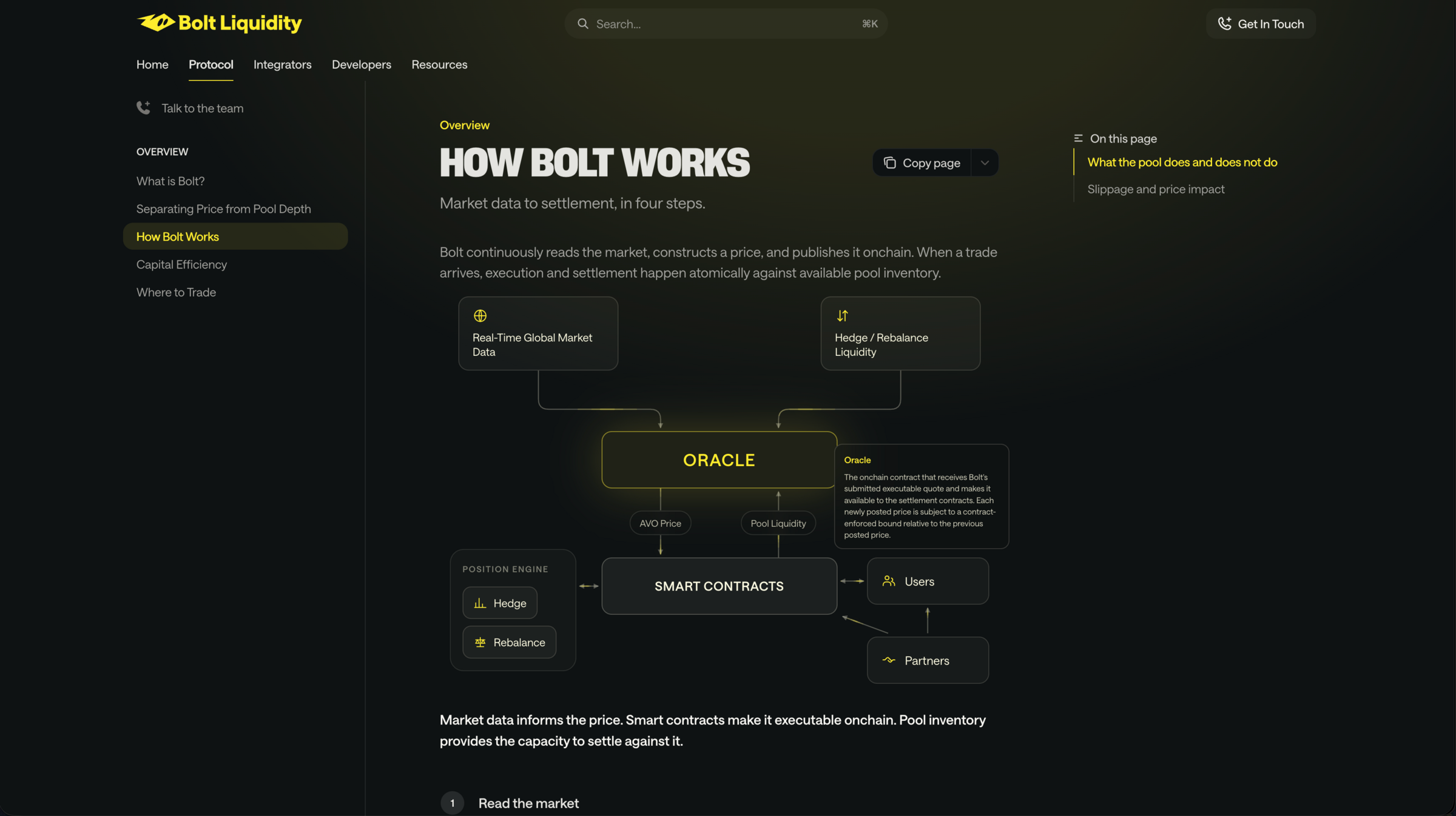 Documentation page titled How Bolt Works, showing a four step diagram from market data through oracle and smart contracts to settlement.